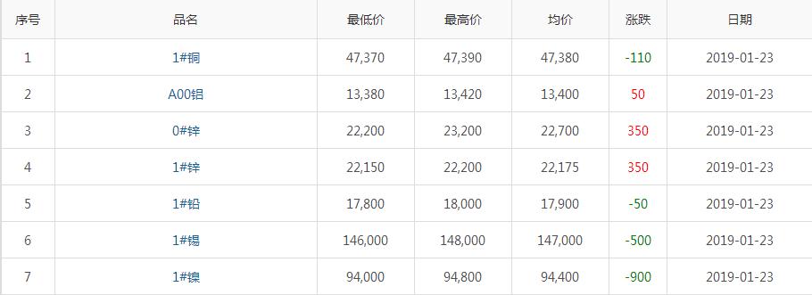 2019年1月23日铜价
