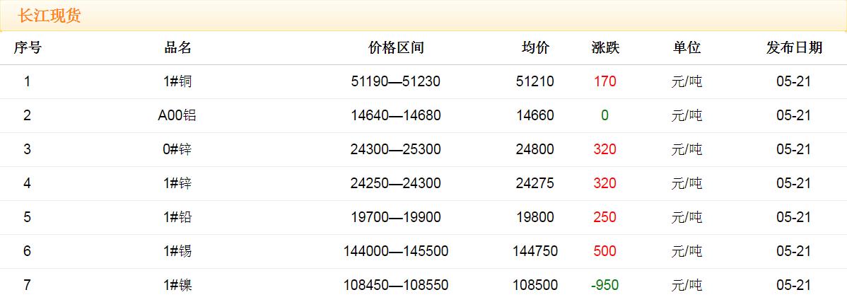 2018年5月21日铜价