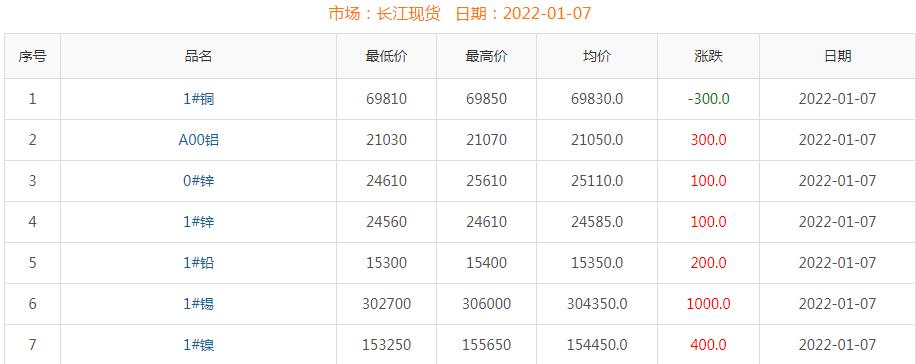 2022年1月7日铜价