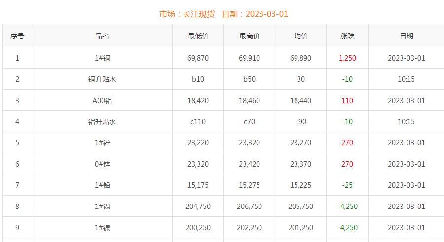 2023年3月1日铜价