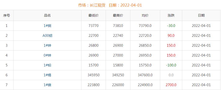 2022年4月1日铜价