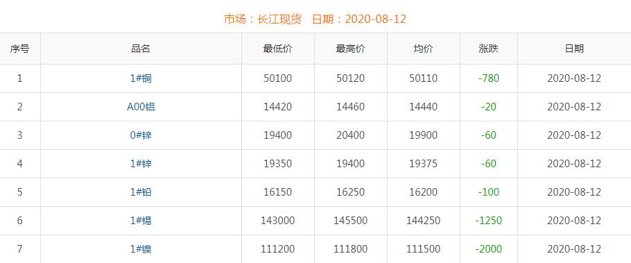 2020年8月12日铜价