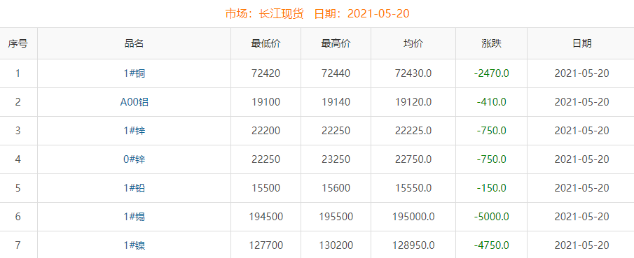 2021年5月20日铜价