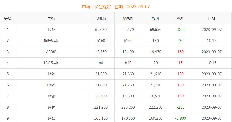 2023年9月7日铜价