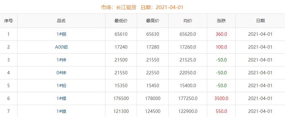2021年4月1日铜价
