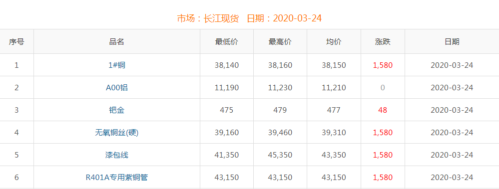 2020年3月24日铜价