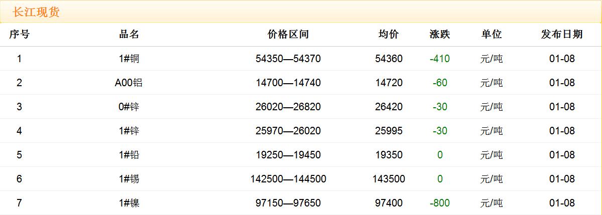 2018年1月8日铜价