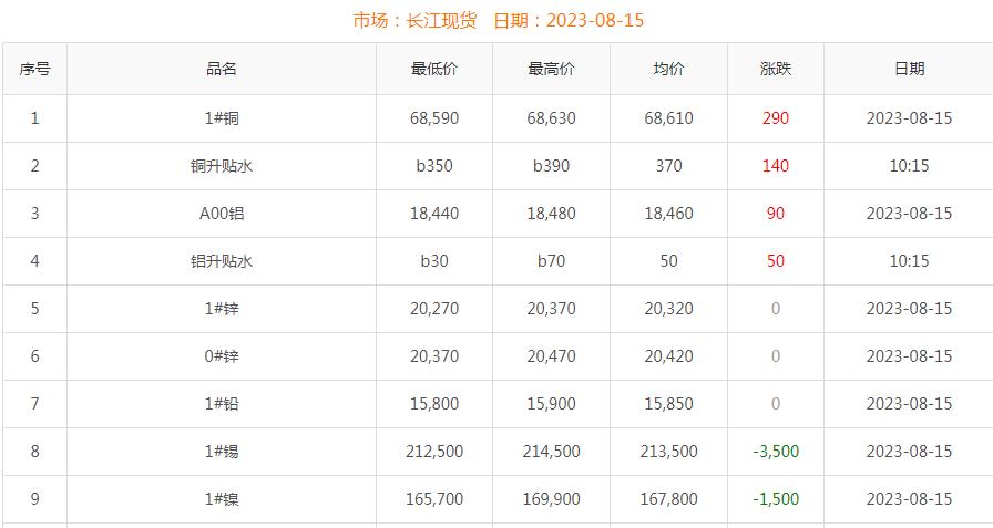 2023年8月15日铜价