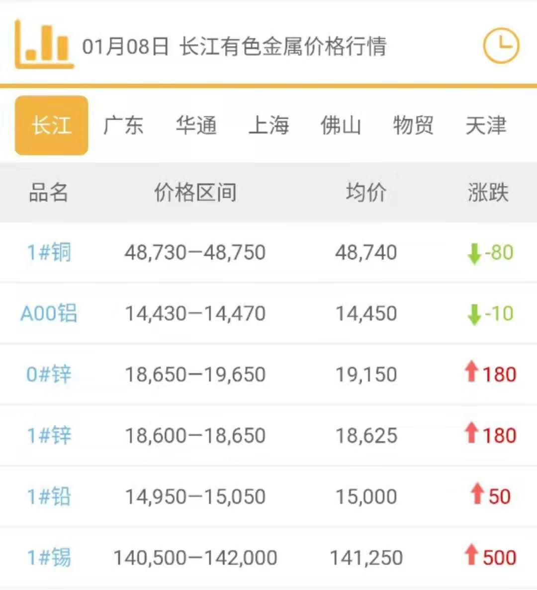 2020年1月8日铜价