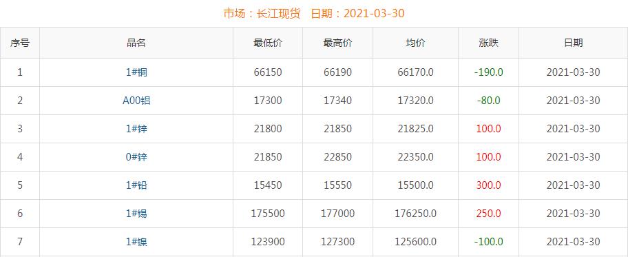 2021年3月30日铜价