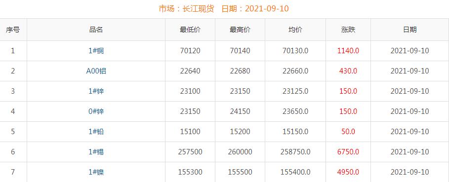 2021年9月10日铜价