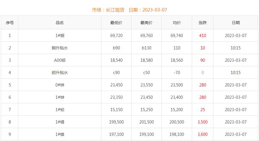 2023年3月7日铜价