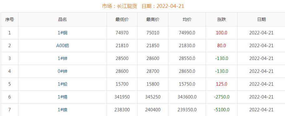 2022年4月21日铜价