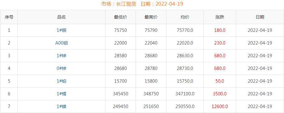 2022年4月19日铜价