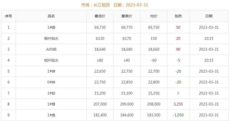 2023年3月31日铜价