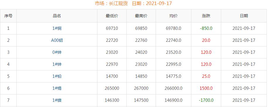 2021年9月17日铜价