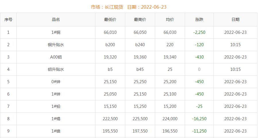 2022年6月23日铜价