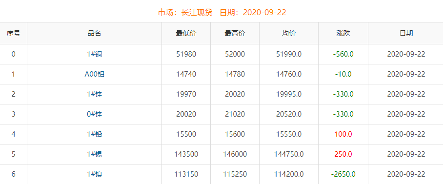 2020年9月22日铜价