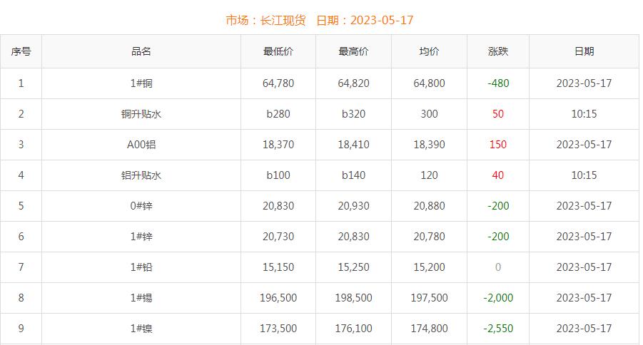 2023年5月17日铜价
