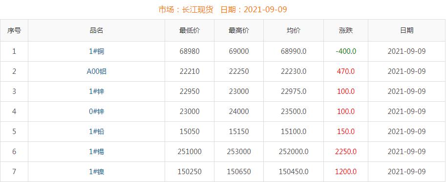 2021年9月9日铜价