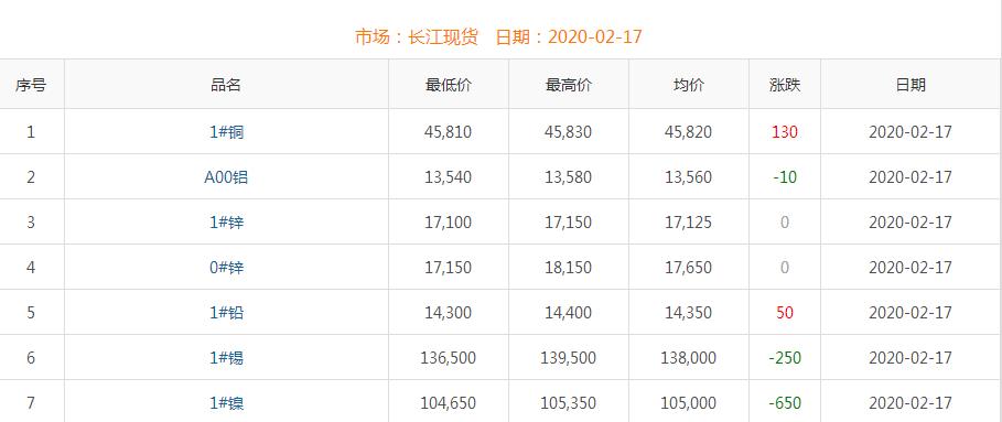 2020年2月17日铜价