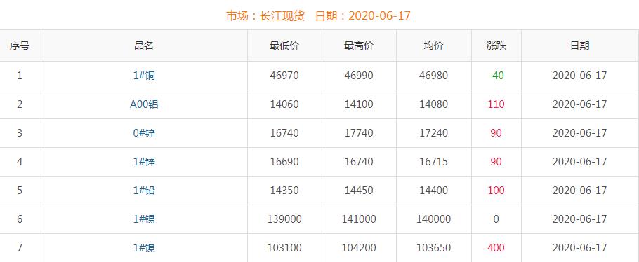 2020年6月17日铜价