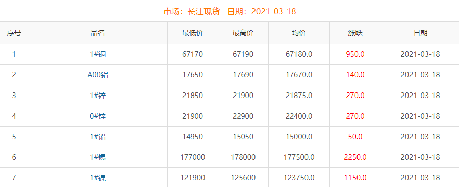 2021年3月18日铜价