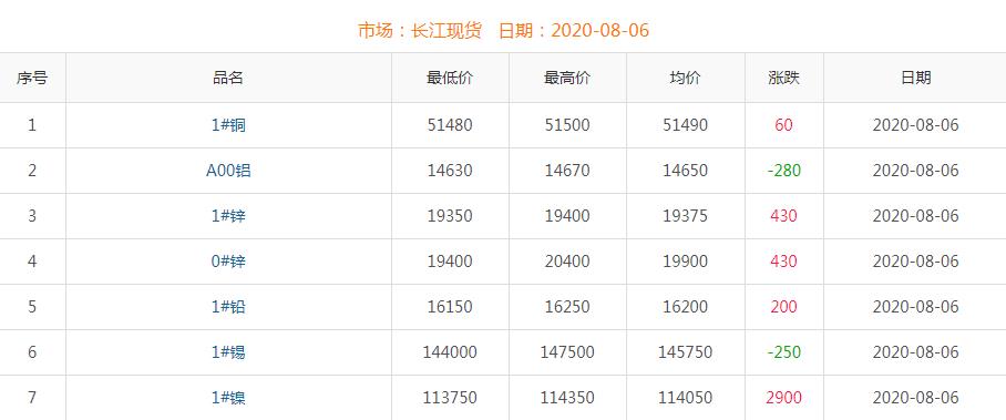 2020年8月6日铜价