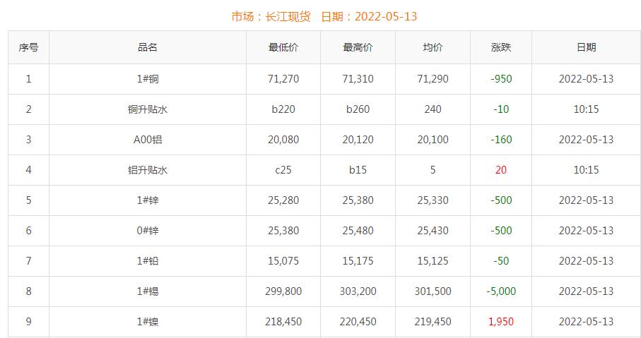 2022年5月13日铜价