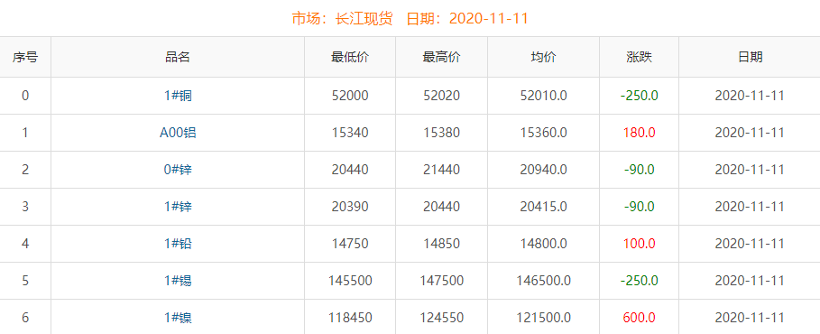 2020年11月11日铜价