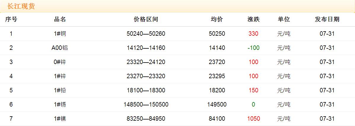 2017年7月31日铜价