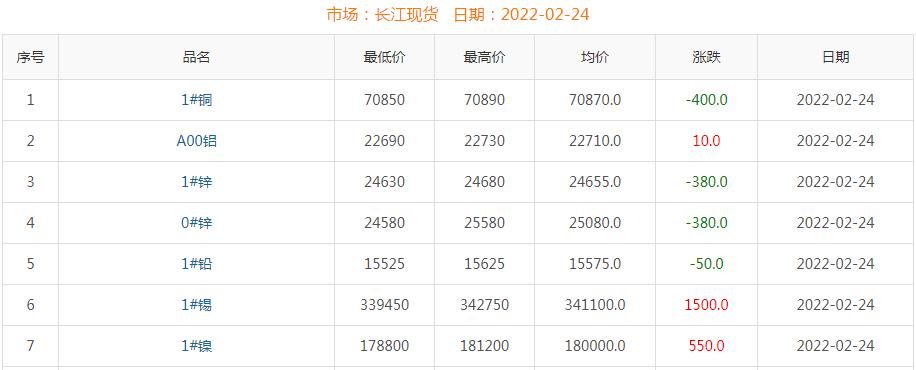 2022年2月24日铜价