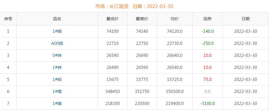 2022年3月30日铜价