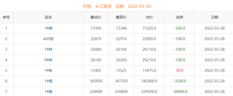 2022年3月28日铜价