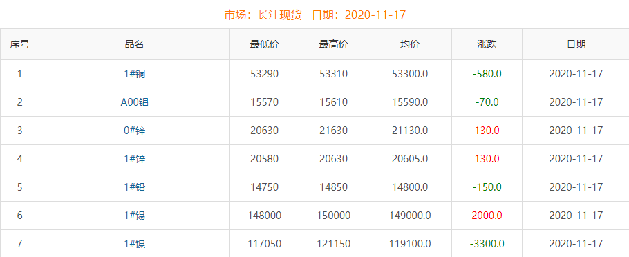 2020年11月17日铜价
