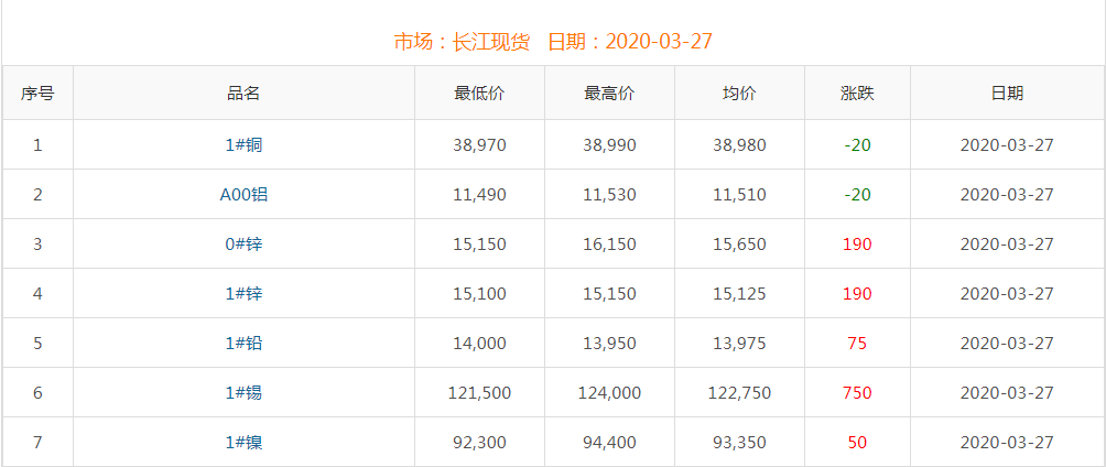2020年3月27日铜价