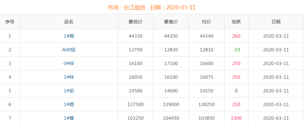2020年3月11日铜价