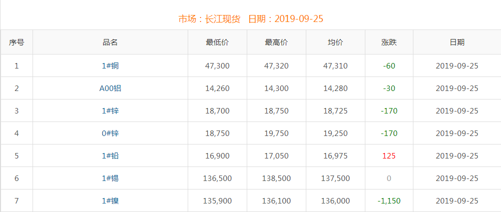 2019年9月25日铜价