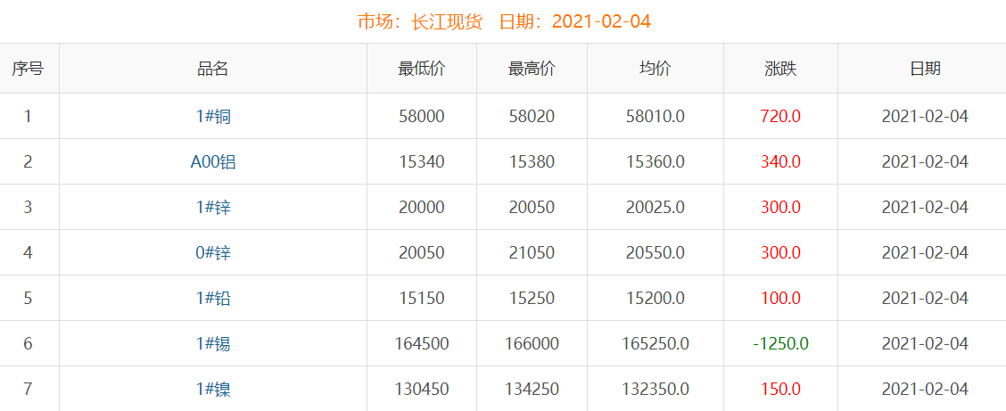 2021年2月4日铜价