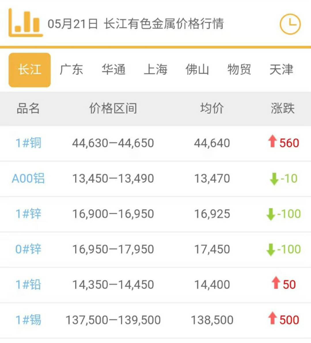 2020年5月21日铜价