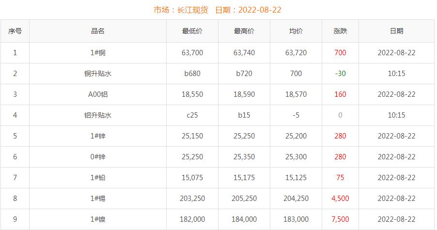 2022年8月22日铜价
