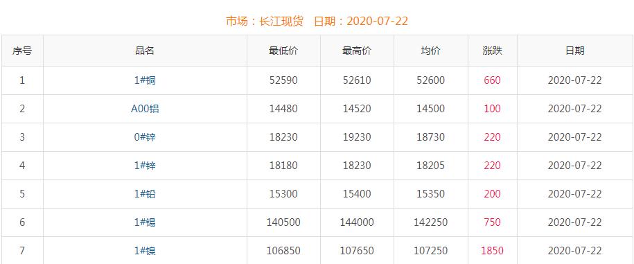 2020年7月22日铜价