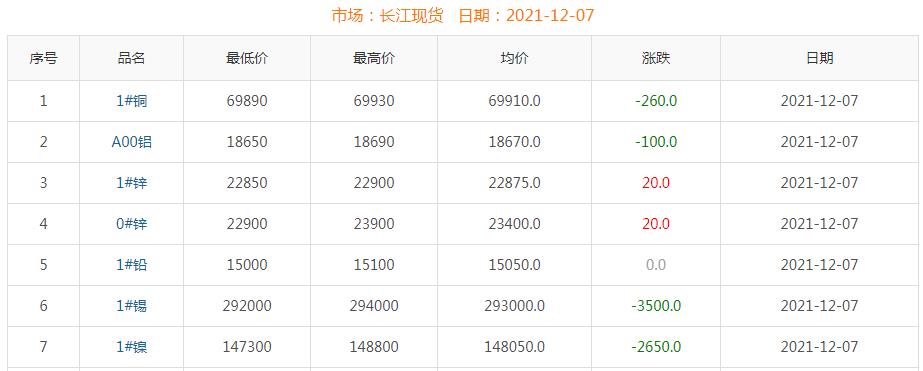 2021年12月7日铜价