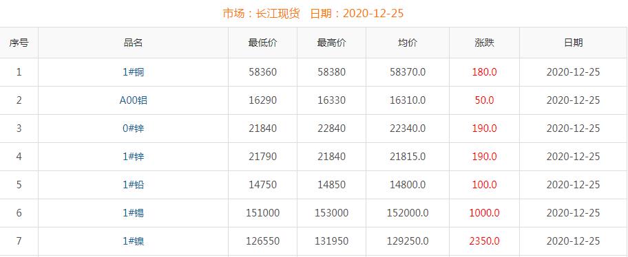 2020年12月25日铜价