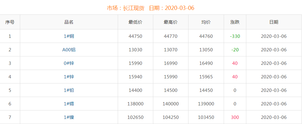 2020年3月6日铜价