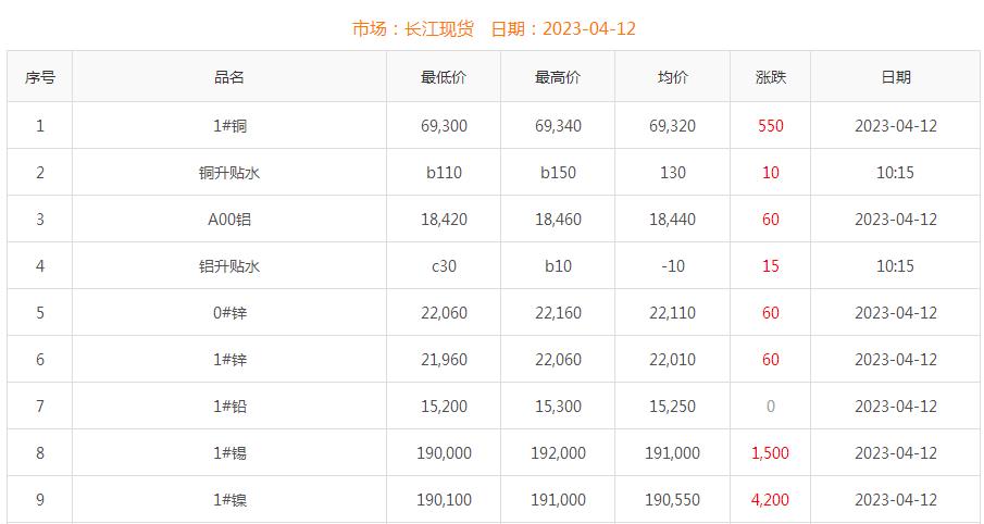 2023年4月12日铜价