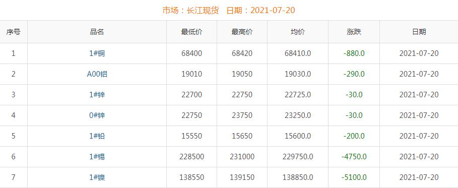 2021年7月20日铜价