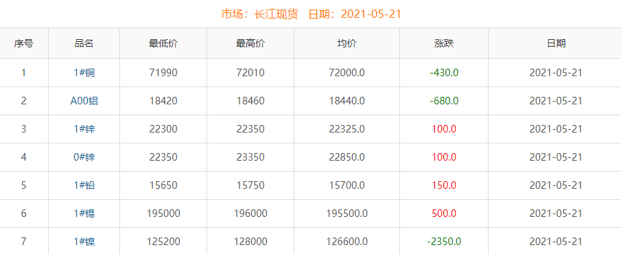 2021年5月21日铜价