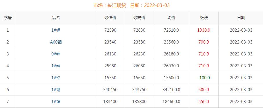 2022年3月3日铜价