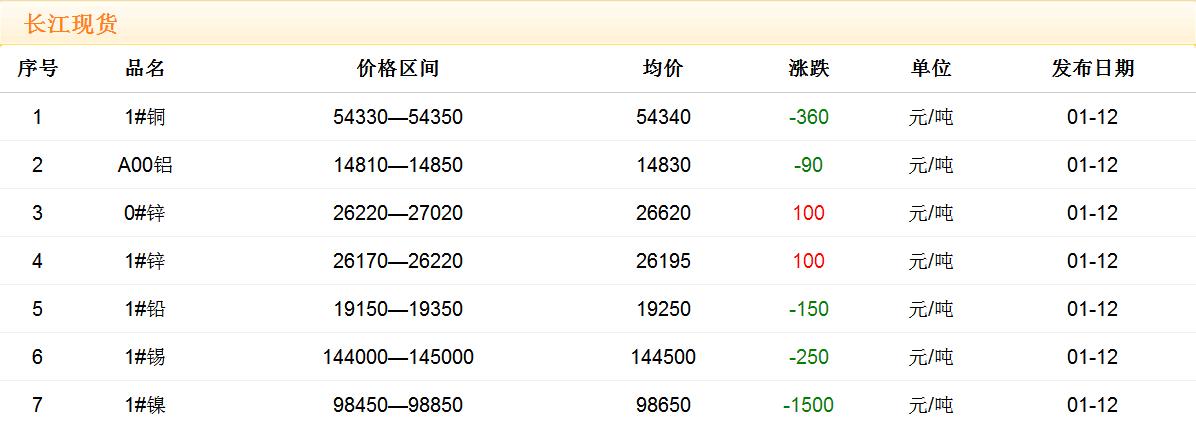 2018年1月12日铜价